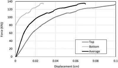 Bond-slip behavior of steel reinforcing bars in ultra-high performance concrete for field-cast connection of precast bridge decks